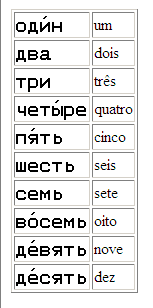 Aprender Russo Lição 3 Números Ordinais e Cardinais Roteiros e Dicas